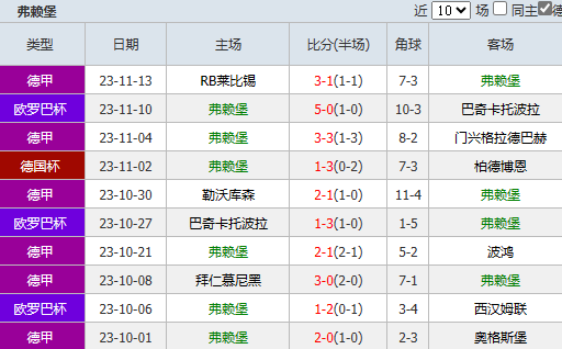 关于弗赖堡攻守不均衡，连续被对手击溃的信息