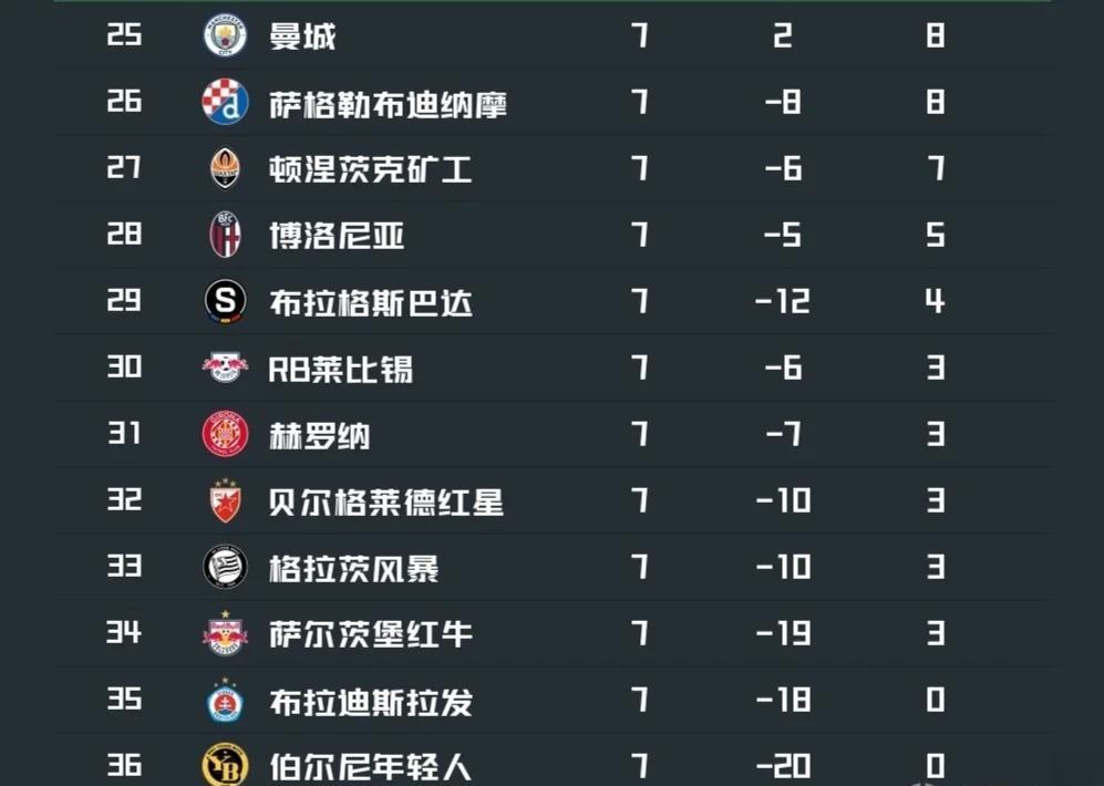 曼城豪取大胜，领先积分榜，球队状态出色