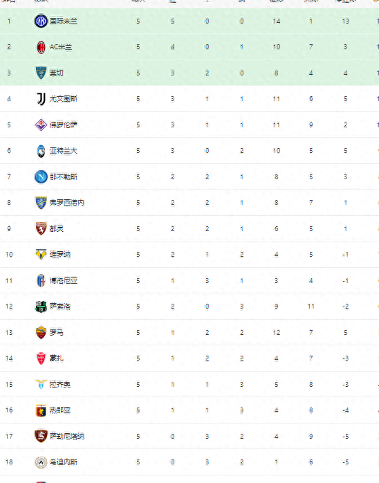 包含在都灵客场大胜，积分榜再添三分的词条