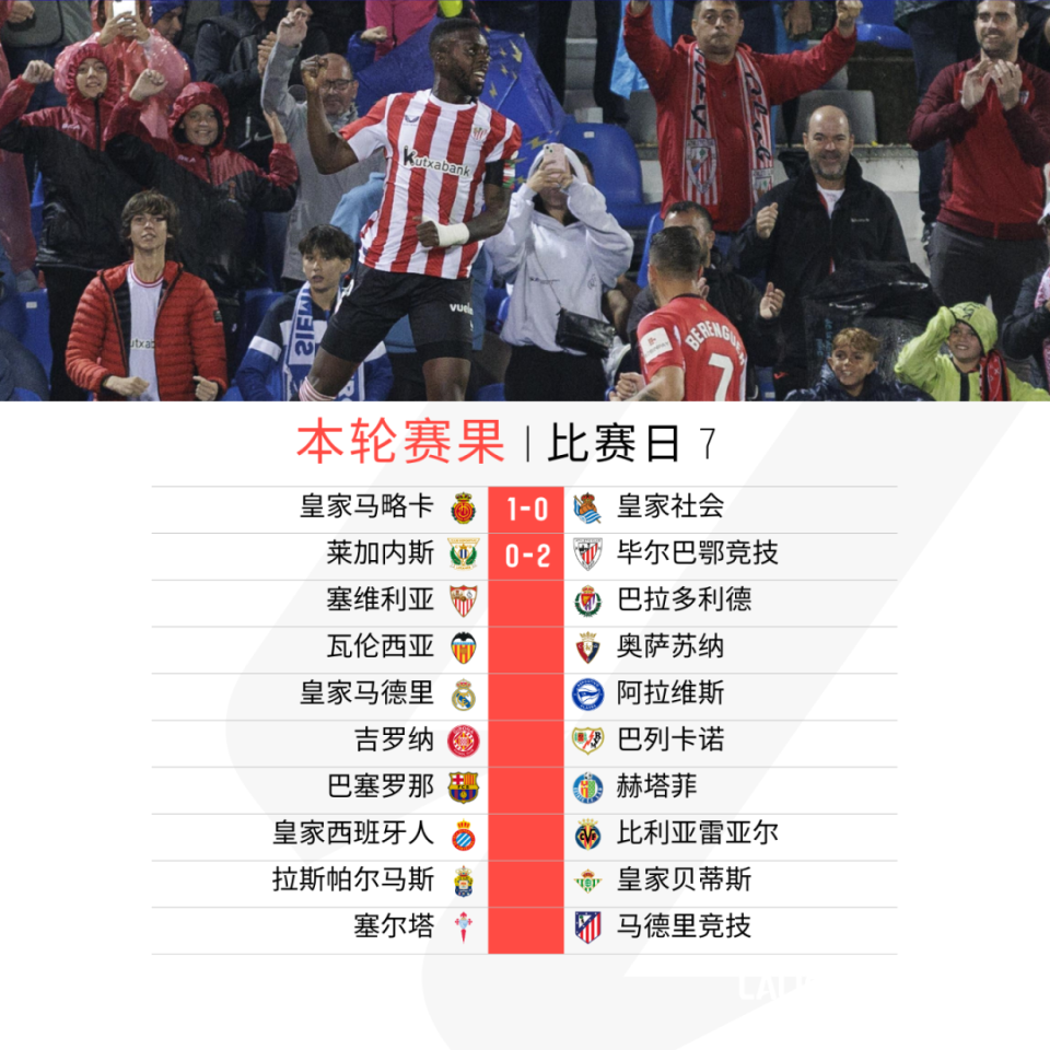 莱加内斯客场被毕尔巴鄂逆转，遗憾失利