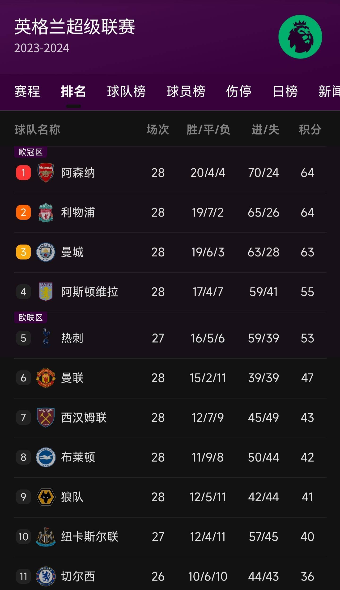 开云APP-利物浦客场大胜沃特福德，重登联赛榜首
