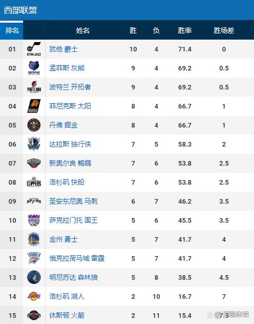 勇士不敌鹈鹕，失去西部榜首位置