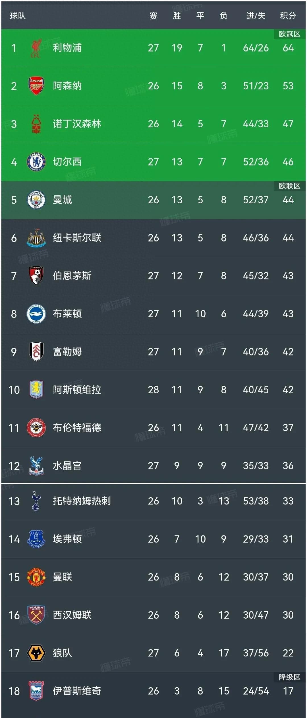 狼队主场大胜，英超积分榜排名再进一步